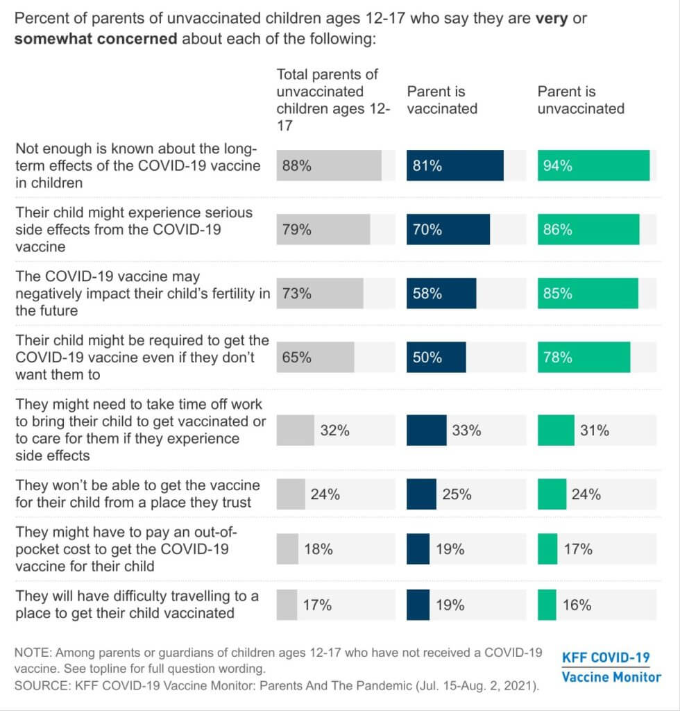 Figure. Top concerns among parents of unvaccinated teens.
